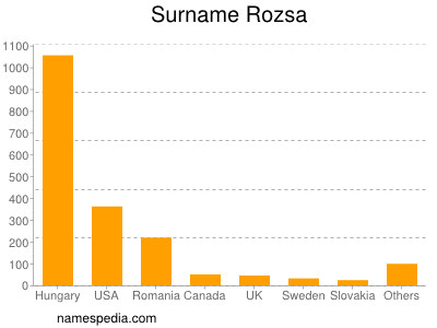 nom Rozsa