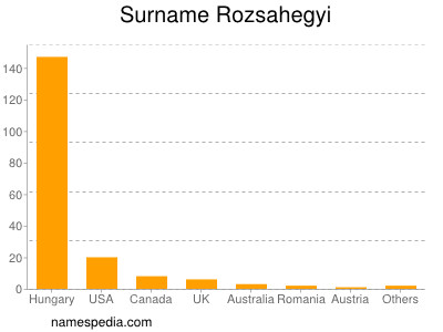 Familiennamen Rozsahegyi