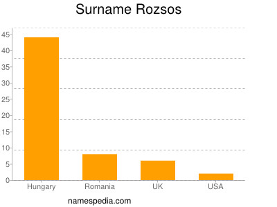 Familiennamen Rozsos