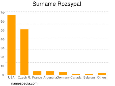 Surname Rozsypal