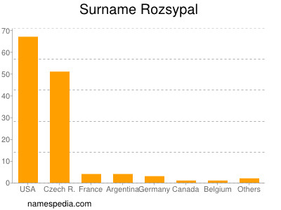 Familiennamen Rozsypal