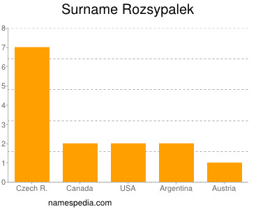 Familiennamen Rozsypalek