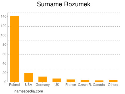 Familiennamen Rozumek