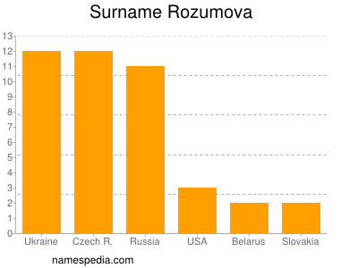 Familiennamen Rozumova