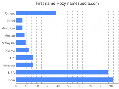 Vornamen Rozy