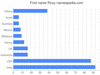 prenom Rozy