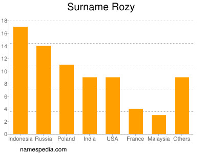 Surname Rozy