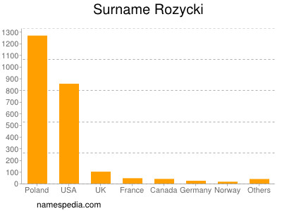 Familiennamen Rozycki