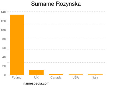 Surname Rozynska