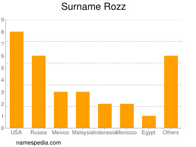 nom Rozz