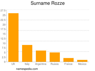 Familiennamen Rozze