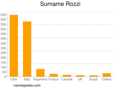 Familiennamen Rozzi