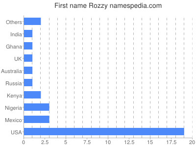 Given name Rozzy