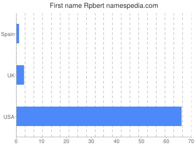 prenom Rpbert