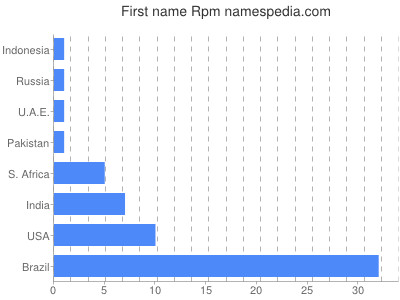 Given name Rpm