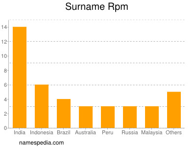 Surname Rpm