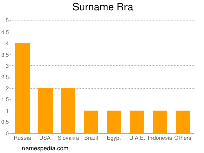 Familiennamen Rra