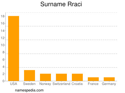 nom Rraci