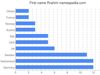 Vornamen Rrahim