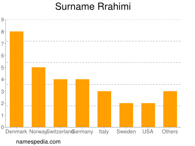 Familiennamen Rrahimi