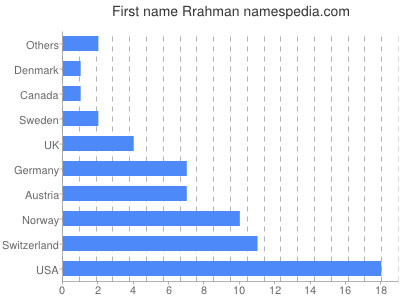 prenom Rrahman