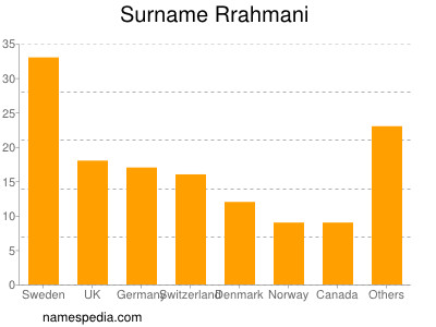 Familiennamen Rrahmani
