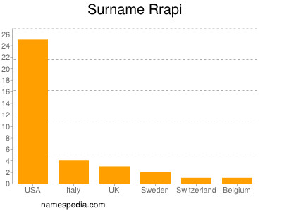 Familiennamen Rrapi