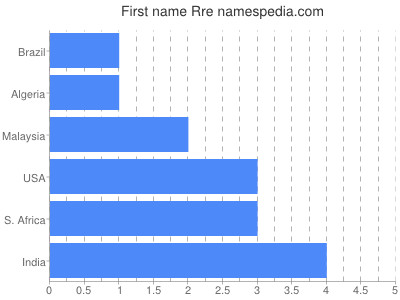 Given name Rre