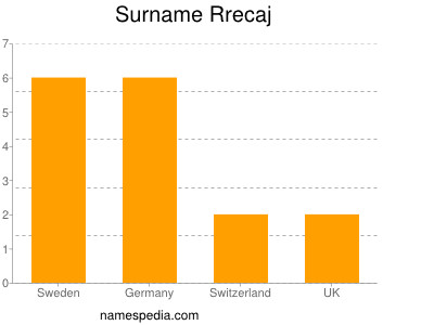 Familiennamen Rrecaj