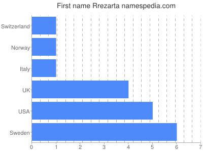 Given name Rrezarta