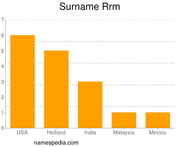 Familiennamen Rrm