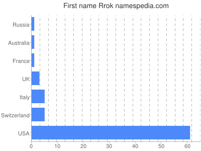 Vornamen Rrok