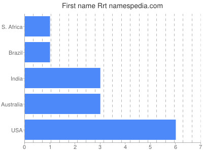 prenom Rrt