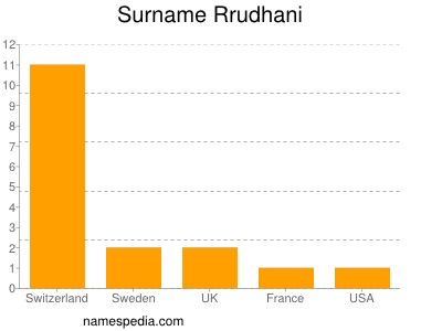 Surname Rrudhani