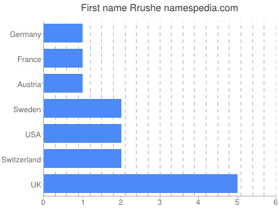 prenom Rrushe