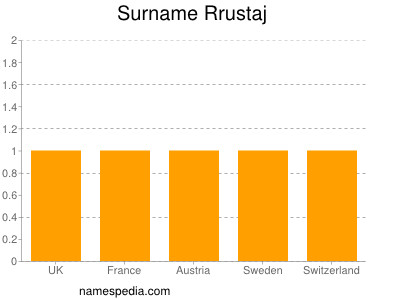 Familiennamen Rrustaj