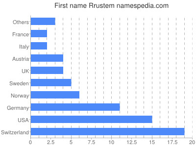 Vornamen Rrustem