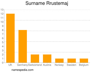 Surname Rrustemaj