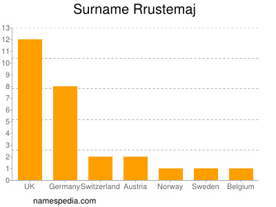 nom Rrustemaj