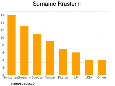 Familiennamen Rrustemi