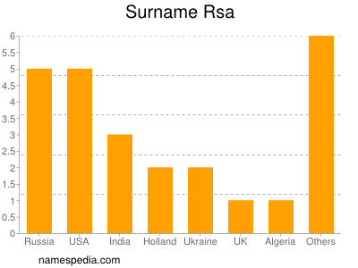 Familiennamen Rsa