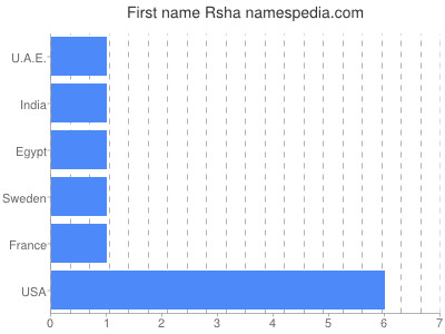 prenom Rsha