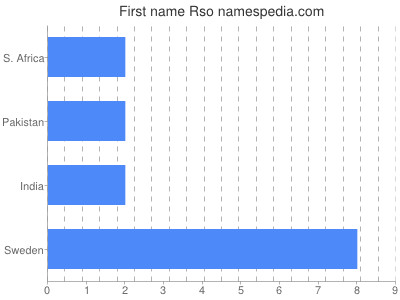 Vornamen Rso