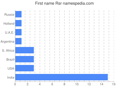 Vornamen Rsr