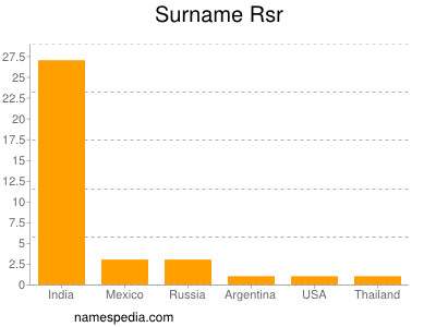 nom Rsr