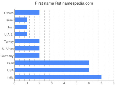 Vornamen Rst