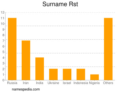 Surname Rst