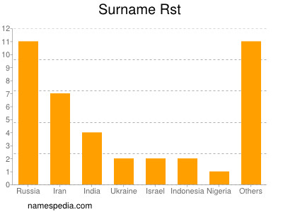 Familiennamen Rst