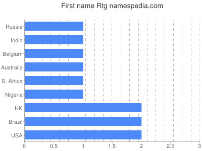 Vornamen Rtg