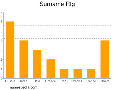 Surname Rtg